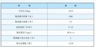全自動(dòng)包裝秤YS系列風(fēng)動(dòng)送樣氣力輸送系統